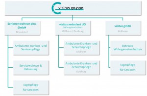 Unternehmensverbund visitusgruppe