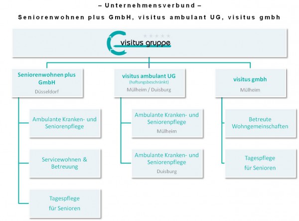 Unternehmensverbund Seniorenwohnen plus GmbH, visitus ambulant UG, visitus gmbh